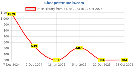 myntra.com Flenzy 360 Degree Rotating Mobile Holder flenzy Price History Graph from 7 Dec 2024 to 24 Oct 2025