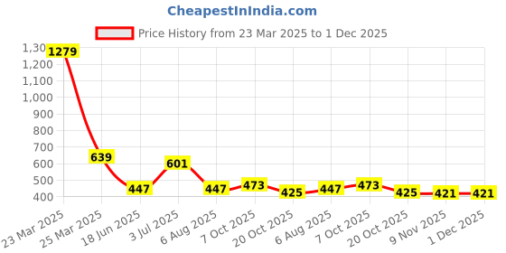 myntra.com Flenzy 360 Rotation And Suction Cup Adjustable Long Arm Car Phone Holder Holster Cover flenzy Price History Graph from 23 Mar 2025 to 30 Nov 2025