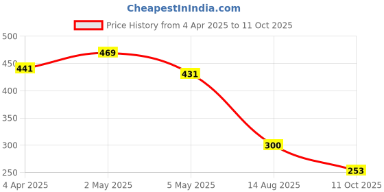 myntra.com Flenzy 3D Astronaut Printed Key Chain With Belt flenzy Price History Graph from 4 Apr 2025 to 11 Oct 2025