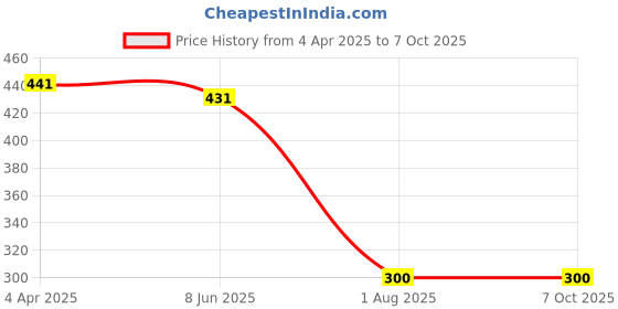 myntra.com Flenzy 3D Astronaut Printed Key Chain With Belt flenzy Price History Graph from 4 Apr 2025 to 7 Oct 2025