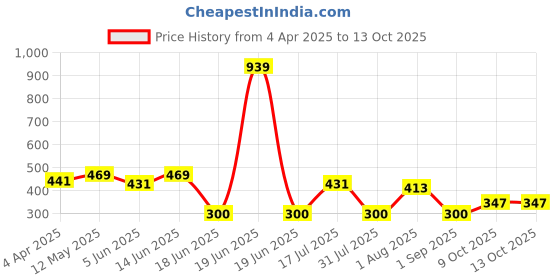 myntra.com Flenzy 3D Deadpool Cartoon Keychain With Silicone Belt flenzy Price History Graph from 4 Apr 2025 to 13 Oct 2025