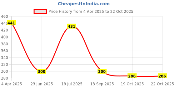 myntra.com Flenzy 3D Hatsune Miku Printed Key Chain With Belt flenzy Price History Graph from 4 Apr 2025 to 21 Oct 2025