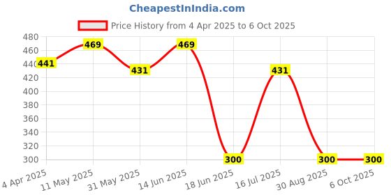myntra.com Flenzy 3D HelloKitty Printed Key Chain With Belt flenzy Price History Graph from 4 Apr 2025 to 6 Oct 2025