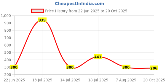 myntra.com Flenzy 3D Iron Man Transformers Design keychain With Belt flenzy Price History Graph from 22 Jun 2025 to 20 Oct 2025
