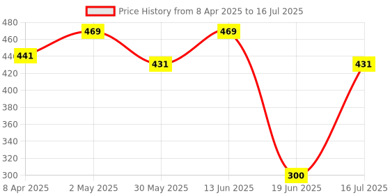 myntra.com Flenzy 3D lilo & stitch Cartoon Printed Key Chain With Belt flenzy Price History Graph from 8 Apr 2025 to 16 Jul 2025