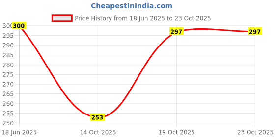 myntra.com Flenzy 3D Little Pony Printed Key Chain With Belt flenzy Price History Graph from 18 Jun 2025 to 23 Oct 2025