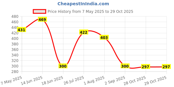 myntra.com Flenzy 3D Super Mario Cartoon Keychain With Silicone Belt flenzy Price History Graph from 7 May 2025 to 28 Oct 2025