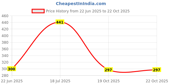 myntra.com Flenzy 3D Super Mario Cartoon Keychain With Wide Belt flenzy Price History Graph from 22 Jun 2025 to 22 Oct 2025