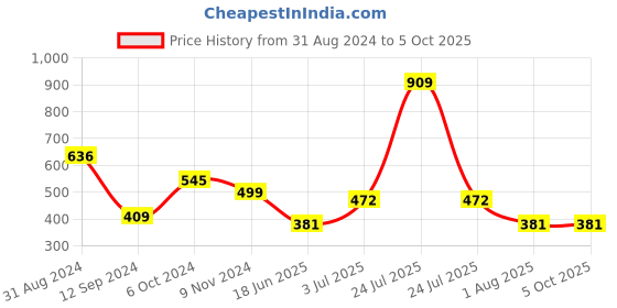 myntra.com Flenzy Abstract Bra Full Coverage flenzy Price History Graph from 31 Aug 2024 to 5 Oct 2025