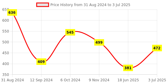 myntra.com Flenzy Abstract Bra Full Coverage flenzy Price History Graph from 31 Aug 2024 to 3 Jul 2025