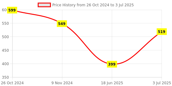 myntra.com Flenzy Abstract Bra Full Coverage flenzy Price History Graph from 26 Oct 2024 to 3 Jul 2025