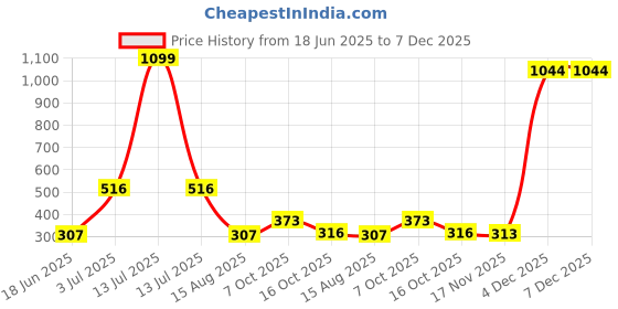 myntra.com Flenzy Adjustable Magnetic Car Mobile Holder flenzy Price History Graph from 18 Jun 2025 to 7 Dec 2025
