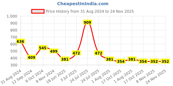 myntra.com Flenzy Animal Bra Full Coverage flenzy Price History Graph from 31 Aug 2024 to 24 Nov 2025