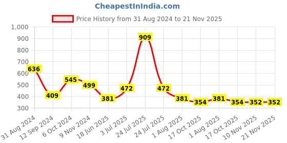myntra.com Flenzy Animal Bra Full Coverage flenzy Price History Graph from 31 Aug 2024 to 20 Nov 2025