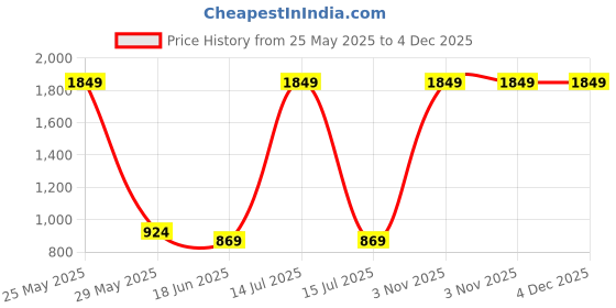 myntra.com Flenzy Assorted 4 Pieces USB Rechargeable Waterproof Small Flashlights flenzy Price History Graph from 25 May 2025 to 4 Dec 2025