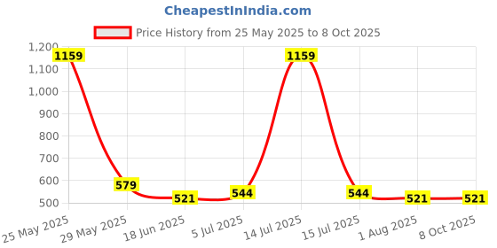 myntra.com Flenzy Assorted USB Rechargeable Waterproof Small Flashlights flenzy Price History Graph from 25 May 2025 to 8 Oct 2025