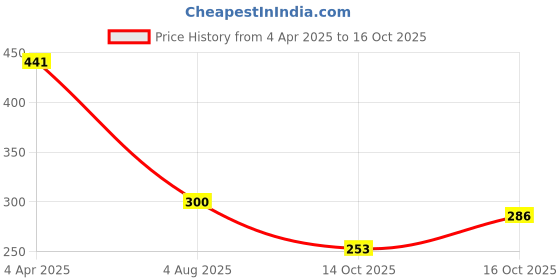 myntra.com Flenzy Bear Shaped Keychain With Belt flenzy Price History Graph from 4 Apr 2025 to 16 Oct 2025