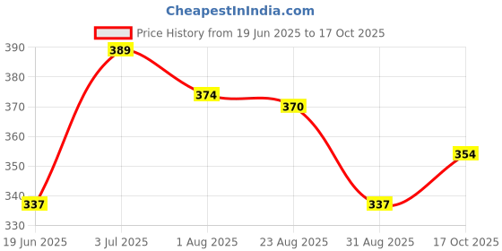 myntra.com Flenzy Beige Lightly Padded & Non-Wired Stick On Bra flenzy Price History Graph from 19 Jun 2025 to 17 Oct 2025