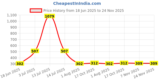 myntra.com Flenzy Blue Acrylic Abstract Shaped Table Lamp flenzy Price History Graph from 18 Jun 2025 to 24 Nov 2025