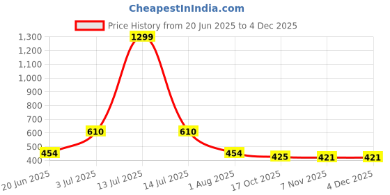 myntra.com Flenzy Blue Acrylic Quirky Rectangle Table Lamp flenzy Price History Graph from 20 Jun 2025 to 2 Dec 2025