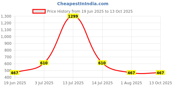 myntra.com Flenzy Blue Acrylic Quirky Rectangle Table Lamp flenzy Price History Graph from 19 Jun 2025 to 12 Oct 2025