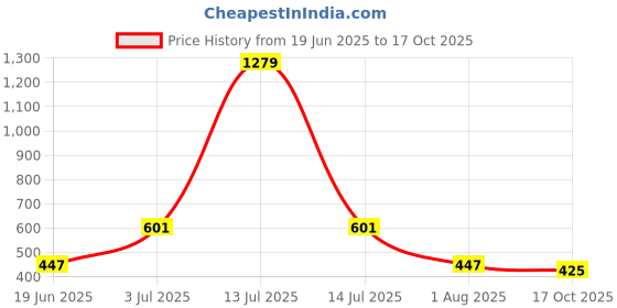 myntra.com Flenzy Blue Acrylic Quirky Rectangle Table Lamp flenzy Price History Graph from 19 Jun 2025 to 15 Oct 2025
