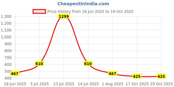 myntra.com Flenzy Blue Acrylic Rectangle Table Lamp flenzy Price History Graph from 18 Jun 2025 to 17 Oct 2025