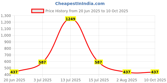 myntra.com Flenzy Blue Acrylic Square Table Lamp flenzy Price History Graph from 20 Jun 2025 to 9 Oct 2025