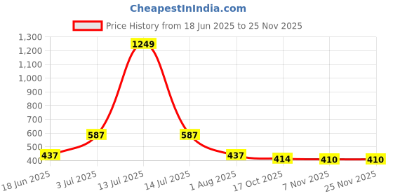 myntra.com Flenzy Blue Acrylic Square Table Lamp flenzy Price History Graph from 18 Jun 2025 to 24 Nov 2025