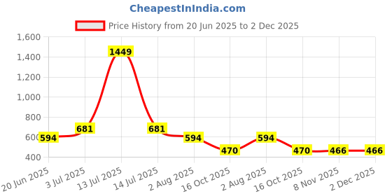 myntra.com Flenzy Blue Printed Acrylic Frusturical Shaped Table Lamp flenzy Price History Graph from 20 Jun 2025 to 2 Dec 2025