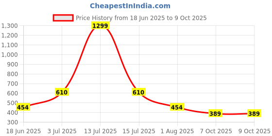 myntra.com Flenzy Blue Printed Acrylic Traditional Abstract Shaped Table Lamp flenzy Price History Graph from 18 Jun 2025 to 9 Oct 2025