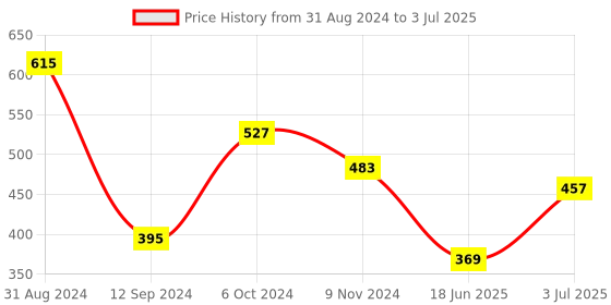 myntra.com Flenzy Bra Full Coverage flenzy Price History Graph from 31 Aug 2024 to 3 Jul 2025