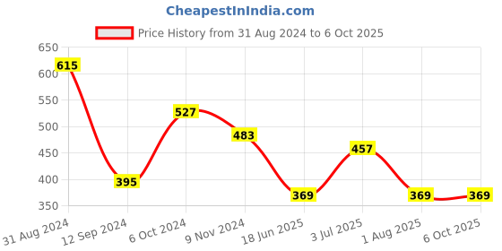 myntra.com Flenzy Bra Full Coverage flenzy Price History Graph from 31 Aug 2024 to 5 Oct 2025