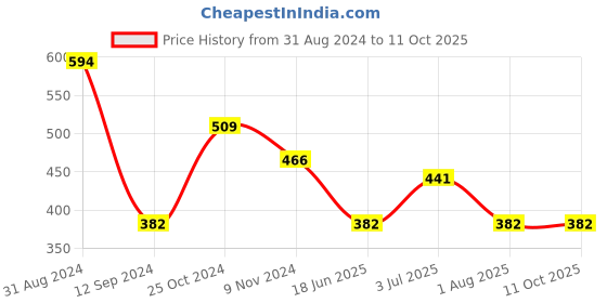 myntra.com Flenzy Bra Full Coverage flenzy Price History Graph from 31 Aug 2024 to 11 Oct 2025