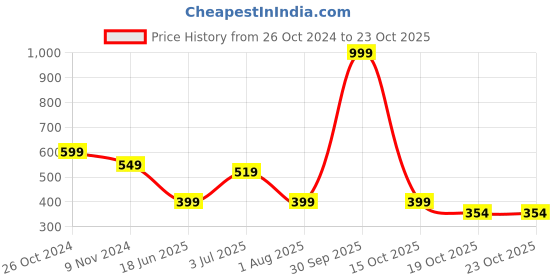 myntra.com Flenzy Bra Full Coverage flenzy Price History Graph from 26 Oct 2024 to 23 Oct 2025