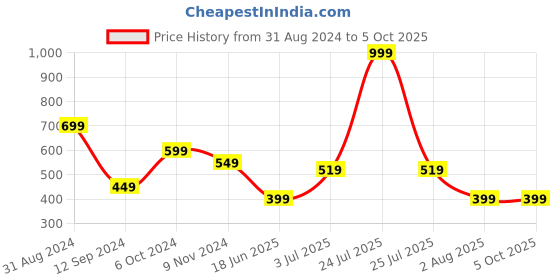 myntra.com Flenzy Bra Full Coverage flenzy Price History Graph from 31 Aug 2024 to 5 Oct 2025