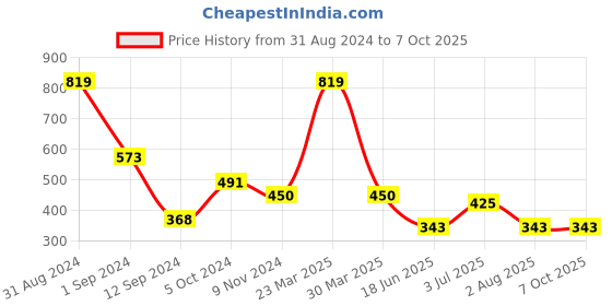 myntra.com Flenzy Bra Full Coverage flenzy Price History Graph from 31 Aug 2024 to 6 Oct 2025