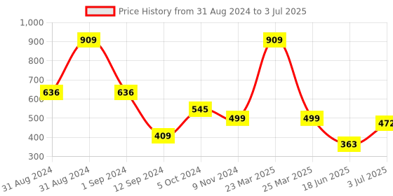 myntra.com Flenzy Bra Full Coverage flenzy Price History Graph from 31 Aug 2024 to 3 Jul 2025