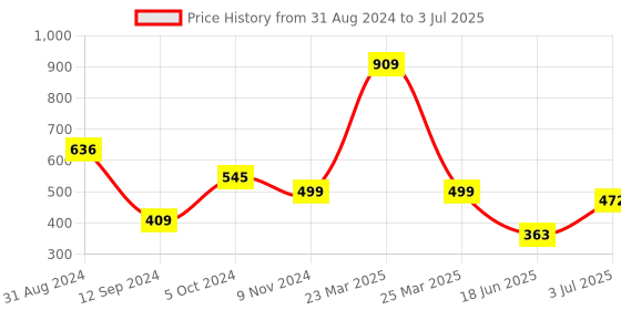 myntra.com Flenzy Bra Full Coverage flenzy Price History Graph from 31 Aug 2024 to 3 Jul 2025