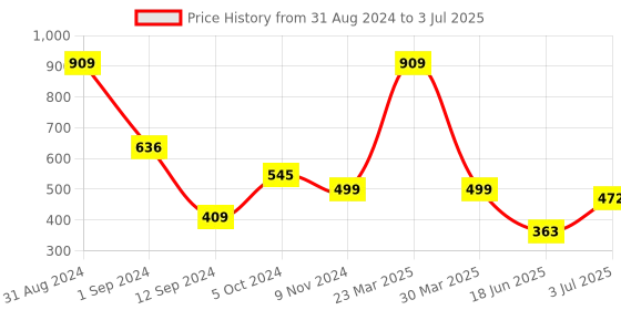 myntra.com Flenzy Bra Full Coverage flenzy Price History Graph from 31 Aug 2024 to 3 Jul 2025