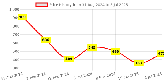 myntra.com Flenzy Bra Full Coverage flenzy Price History Graph from 31 Aug 2024 to 3 Jul 2025