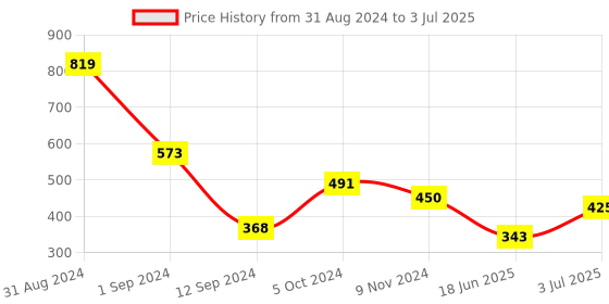 myntra.com Flenzy Bra Full Coverage flenzy Price History Graph from 31 Aug 2024 to 3 Jul 2025