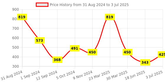 myntra.com Flenzy Bra Full Coverage flenzy Price History Graph from 31 Aug 2024 to 3 Jul 2025