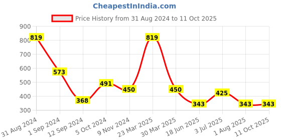 myntra.com Flenzy Bra Full Coverage flenzy Price History Graph from 31 Aug 2024 to 10 Oct 2025