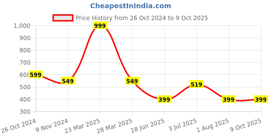myntra.com Flenzy Bra Full Coverage flenzy Price History Graph from 26 Oct 2024 to 9 Oct 2025