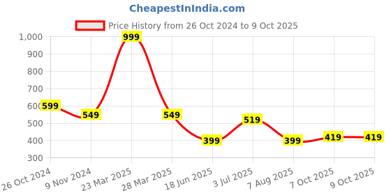 myntra.com Flenzy Bra Full Coverage flenzy Price History Graph from 26 Oct 2024 to 8 Oct 2025