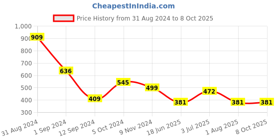 myntra.com Flenzy Bra Full Coverage flenzy Price History Graph from 31 Aug 2024 to 8 Oct 2025