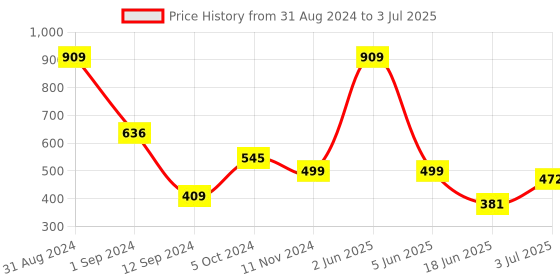 myntra.com Flenzy Bra Full Coverage flenzy Price History Graph from 31 Aug 2024 to 3 Jul 2025