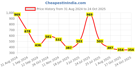 myntra.com Flenzy Bra Full Coverage Heavily Padded flenzy Price History Graph from 31 Aug 2024 to 22 Oct 2025