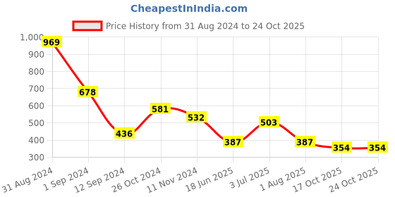 myntra.com Flenzy Bra Full Coverage Heavily Padded flenzy Price History Graph from 31 Aug 2024 to 24 Oct 2025